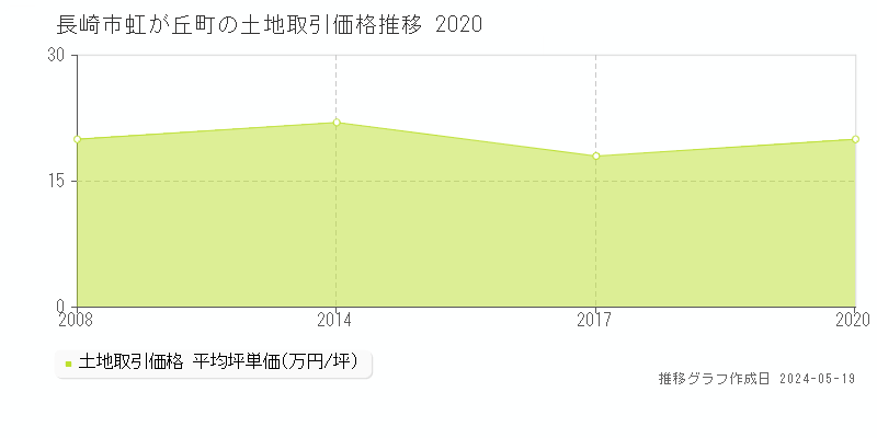 長崎市虹が丘町の土地価格推移グラフ 