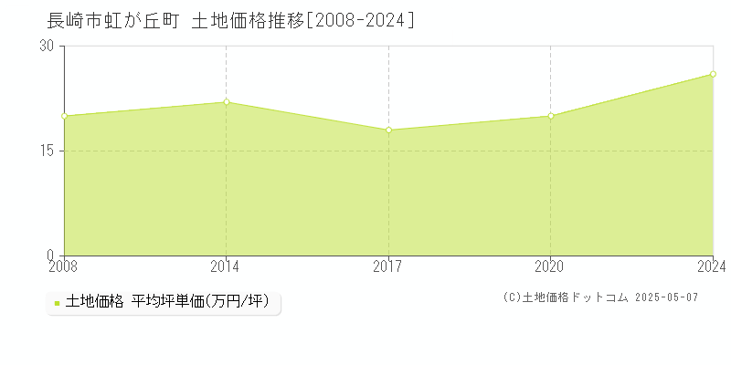 虹が丘町(長崎市)の土地価格推移グラフ(坪単価)[2008-2024年]