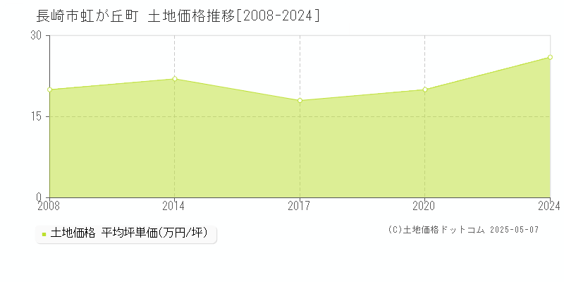 長崎市虹が丘町の土地取引事例推移グラフ 