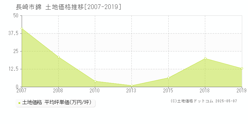 錦(長崎市)の土地価格推移グラフ(坪単価)[2007-2019年]