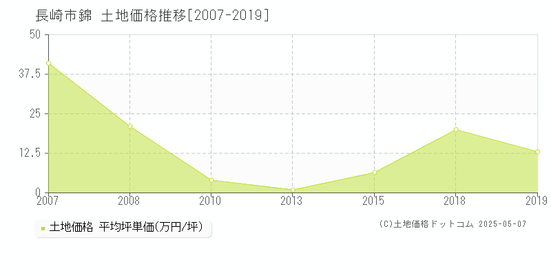 長崎市錦の土地価格推移グラフ 