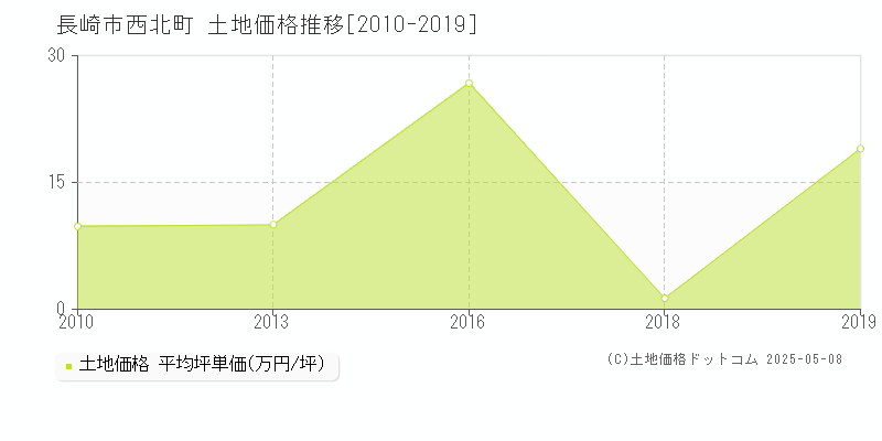 西北町(長崎市)の土地価格推移グラフ(坪単価)[2010-2019年]