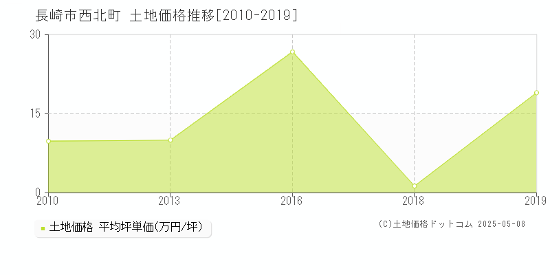 長崎市西北町の土地価格推移グラフ 