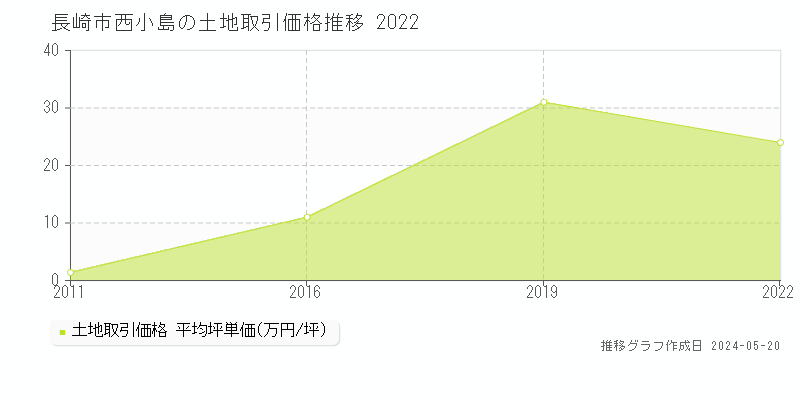 長崎市西小島の土地取引事例推移グラフ 