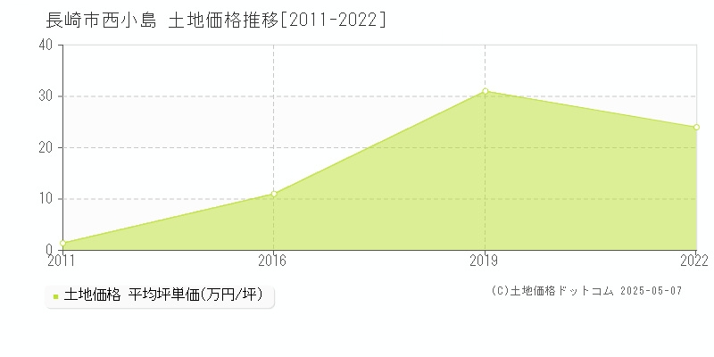 西小島(長崎市)の土地価格推移グラフ(坪単価)[2011-2022年]