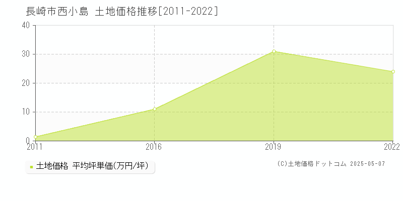 長崎市西小島の土地価格推移グラフ 