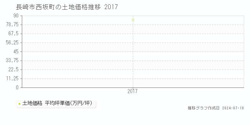 長崎市西坂町の土地価格推移グラフ 