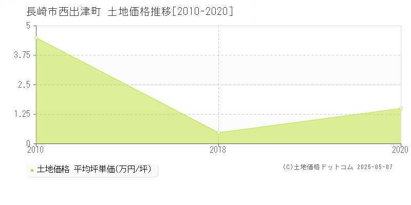 長崎市西出津町の土地価格推移グラフ 