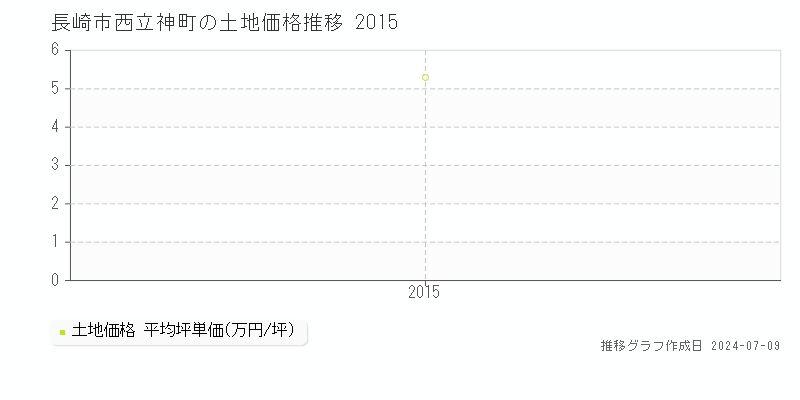 長崎市西立神町の土地価格推移グラフ 
