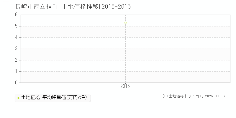 長崎市西立神町の土地価格推移グラフ 