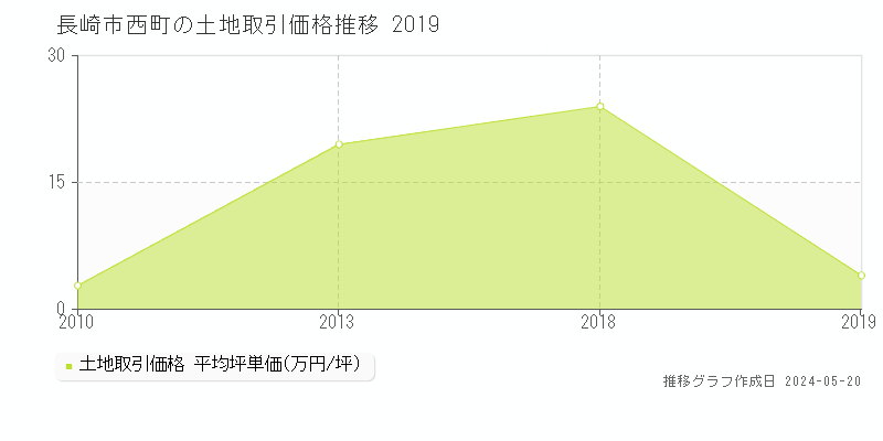 長崎市西町の土地価格推移グラフ 