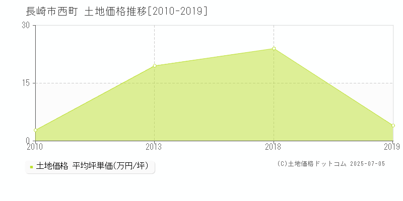 西町(長崎市)の土地価格推移グラフ(坪単価)[2010-2019年]