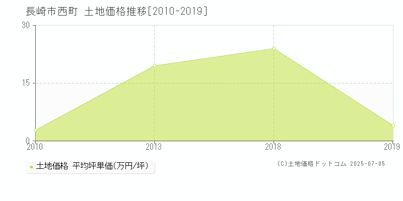 長崎市西町の土地価格推移グラフ 