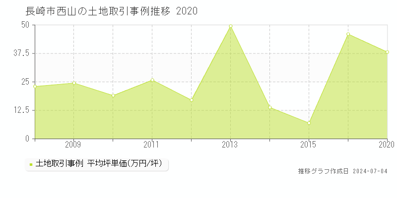 長崎市西山の土地価格推移グラフ 