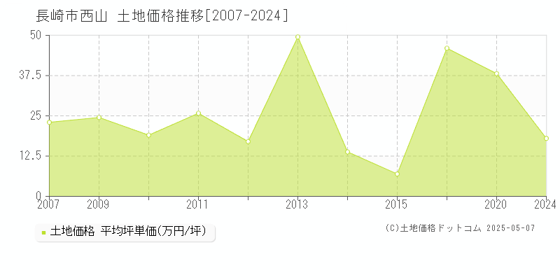 長崎市西山の土地価格推移グラフ 