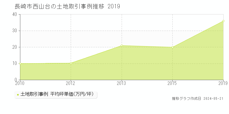 長崎市西山台の土地価格推移グラフ 