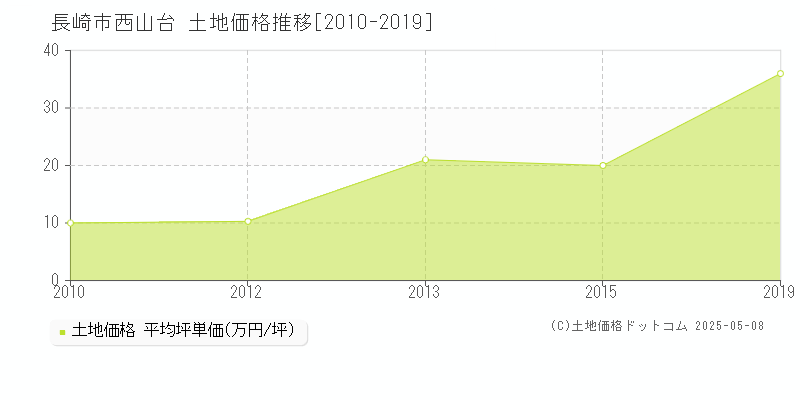 西山台(長崎市)の土地価格推移グラフ(坪単価)[2010-2019年]