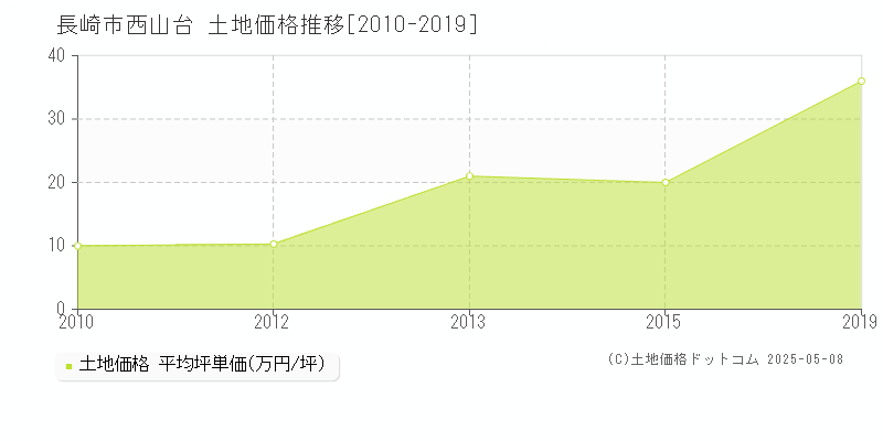 長崎市西山台の土地価格推移グラフ 