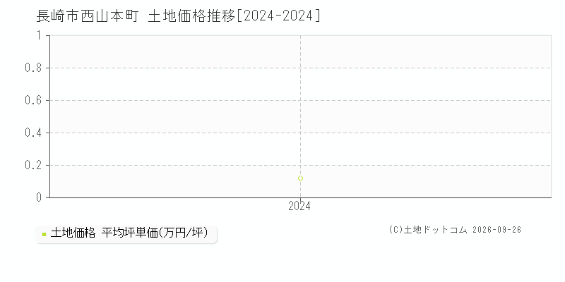 長崎市西山本町の土地価格推移グラフ(坪単価)[2024-2024年]