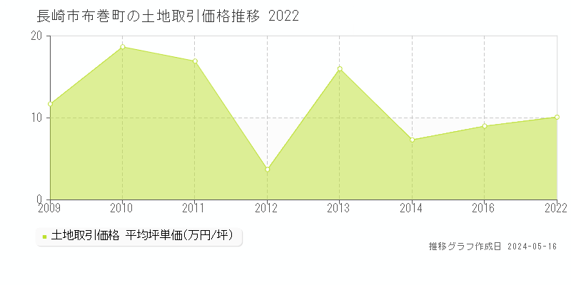 長崎市布巻町の土地価格推移グラフ 