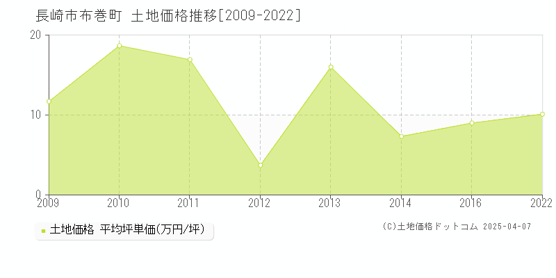 長崎市布巻町の土地価格推移グラフ 