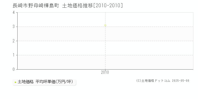 野母崎樺島町(長崎市)の土地価格推移グラフ(坪単価)[2010-2010年]