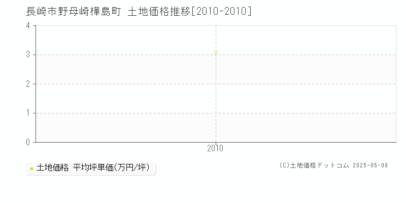 長崎市野母崎樺島町の土地価格推移グラフ 