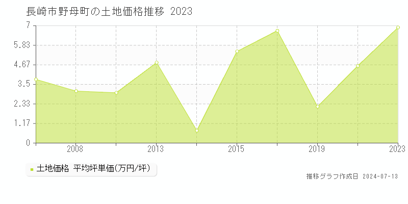 長崎市野母町の土地価格推移グラフ 