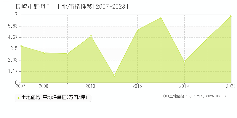 野母町(長崎市)の土地価格推移グラフ(坪単価)[2007-2023年]