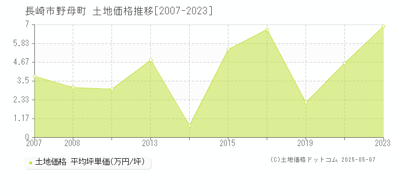 長崎市野母町の土地価格推移グラフ 