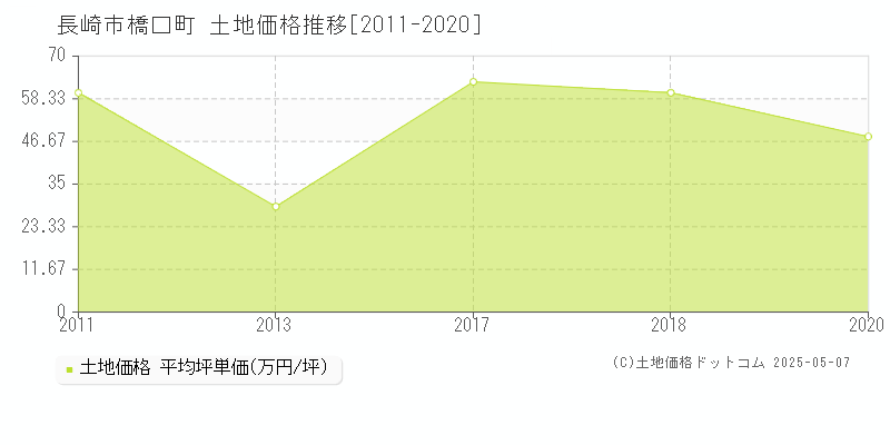 橋口町(長崎市)の土地価格推移グラフ(坪単価)[2011-2020年]