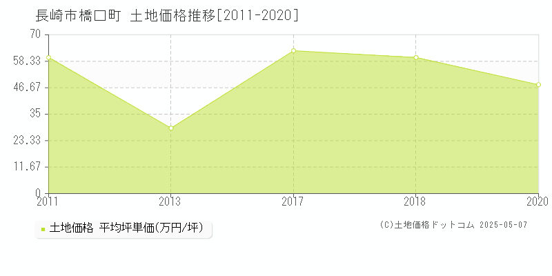 長崎市橋口町の土地取引事例推移グラフ 