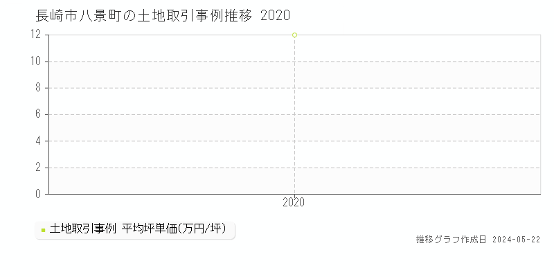 長崎市八景町の土地価格推移グラフ 