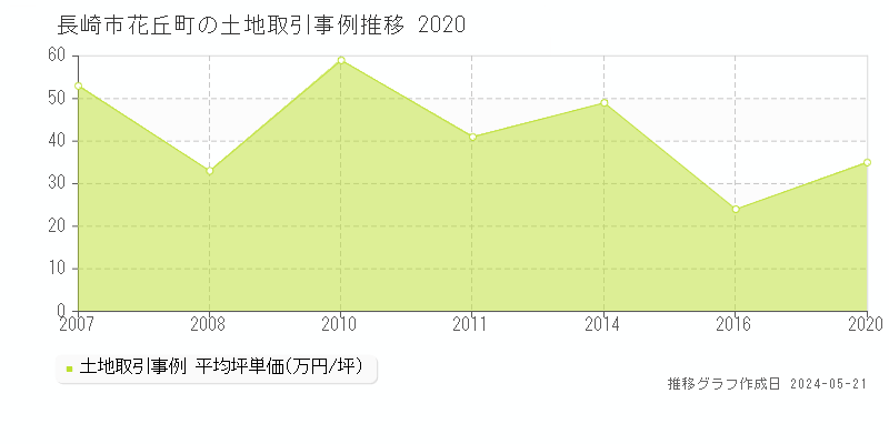 長崎市花丘町の土地価格推移グラフ 