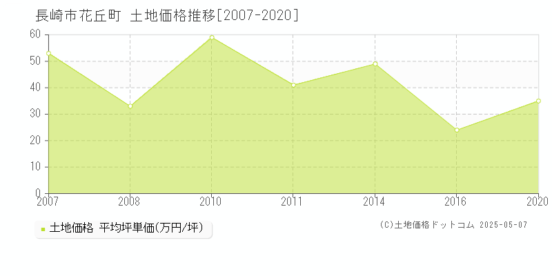 花丘町(長崎市)の土地価格推移グラフ(坪単価)[2007-2020年]