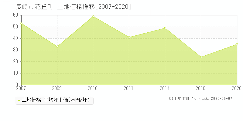 長崎市花丘町の土地価格推移グラフ 