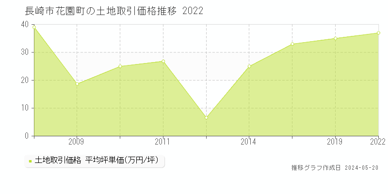 長崎市花園町の土地価格推移グラフ 