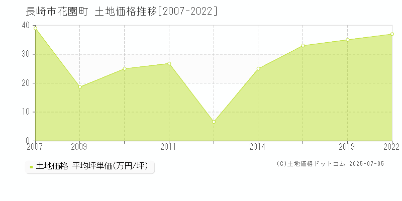 花園町(長崎市)の土地価格推移グラフ(坪単価)[2007-2022年]