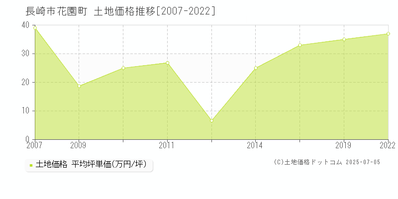 長崎市花園町の土地価格推移グラフ 