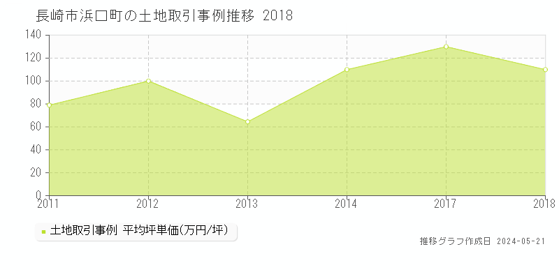 長崎市浜口町の土地取引事例推移グラフ 