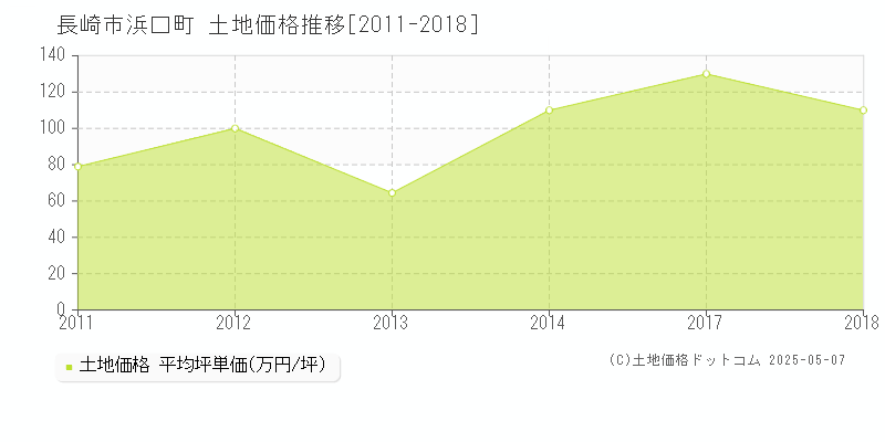 浜口町(長崎市)の土地価格推移グラフ(坪単価)[2011-2018年]