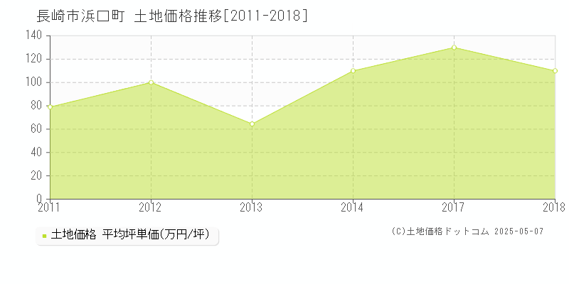 長崎市浜口町の土地価格推移グラフ 