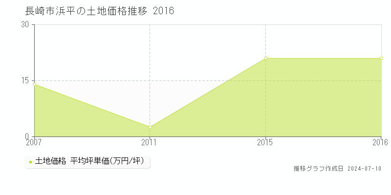 長崎市浜平の土地価格推移グラフ 
