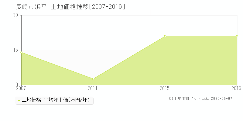 浜平(長崎市)の土地価格推移グラフ(坪単価)[2007-2016年]