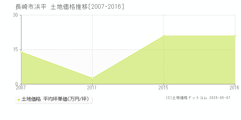 長崎市浜平の土地価格推移グラフ 