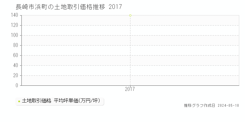 長崎市浜町の土地価格推移グラフ 