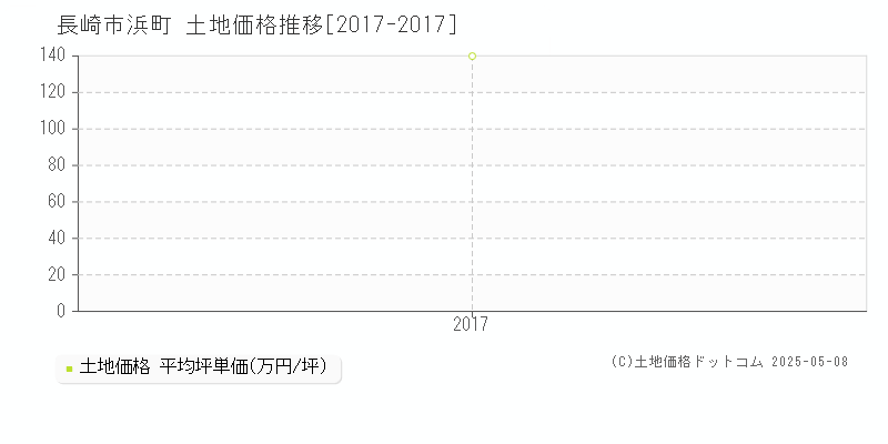 浜町(長崎市)の土地価格推移グラフ(坪単価)[2017-2017年]