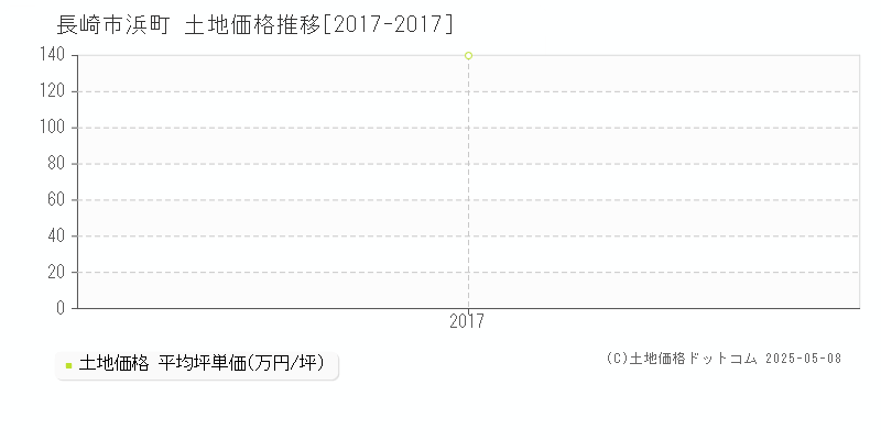 長崎市浜町の土地価格推移グラフ 