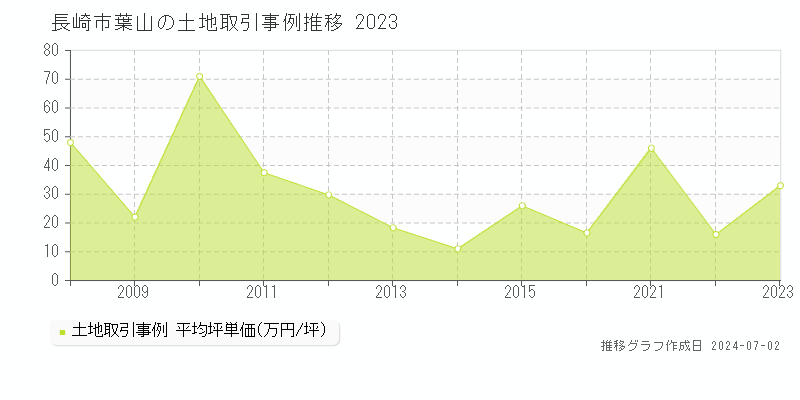 長崎市葉山の土地価格推移グラフ 