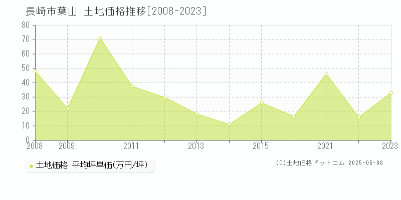 葉山(長崎市)の土地価格推移グラフ(坪単価)[2008-2023年]